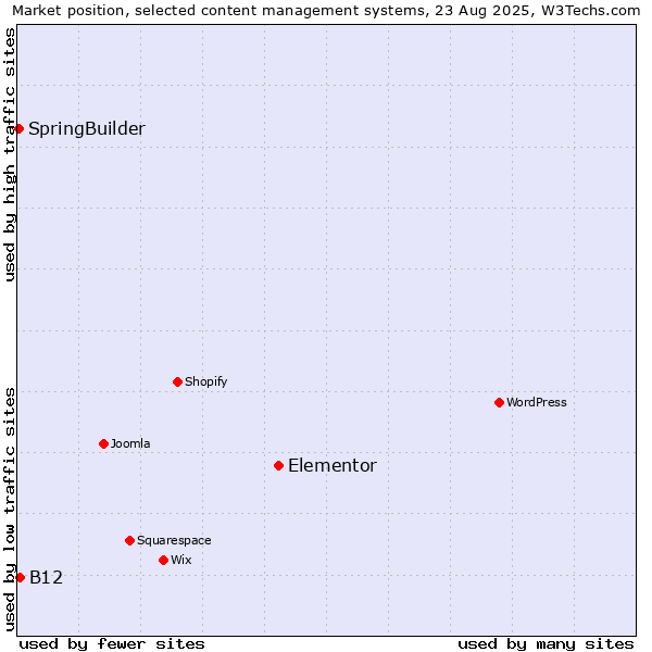 Market position of Elementor vs. B12 vs. SpringBuilder