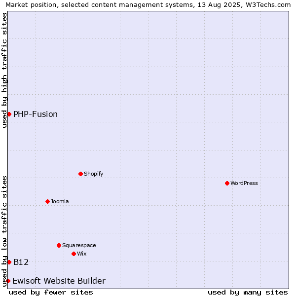 Market position of PHP-Fusion vs. B12 vs. Ewisoft Website Builder
