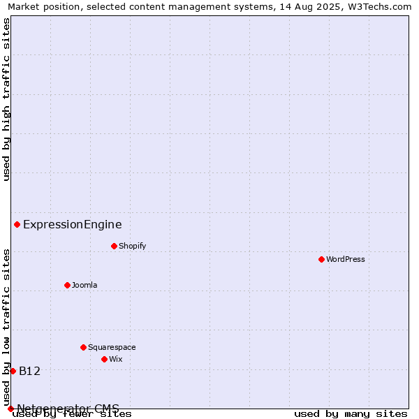 Market position of ExpressionEngine vs. B12 vs. Netgenerator CMS