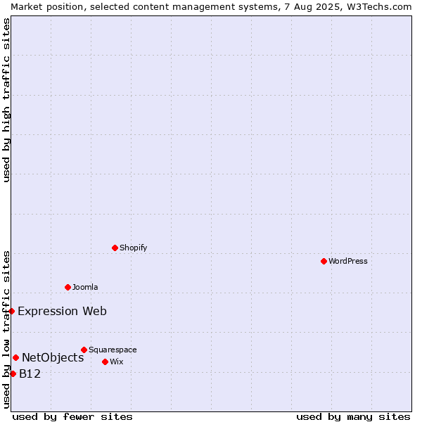 Market position of NetObjects vs. B12 vs. Expression Web