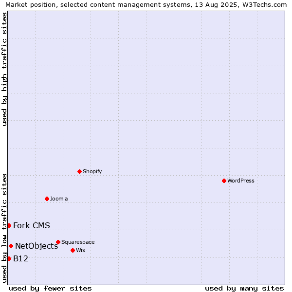 Market position of NetObjects vs. Fork CMS vs. B12