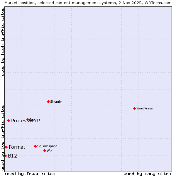 Market position of ProcessWire vs. Format vs. B12