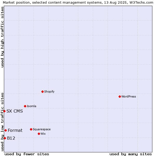 Market position of Format vs. B12 vs. SX CMS