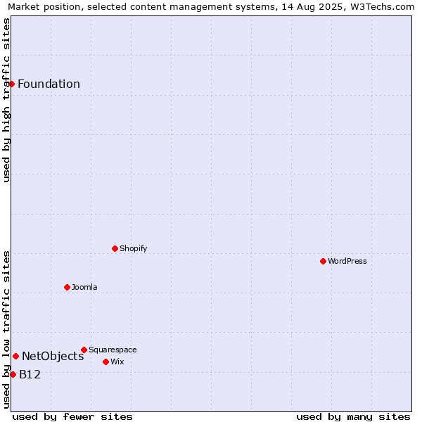 Market position of NetObjects vs. B12 vs. Foundation