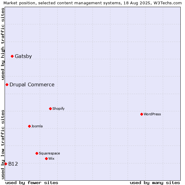 Market position of Gatsby vs. Drupal Commerce vs. B12