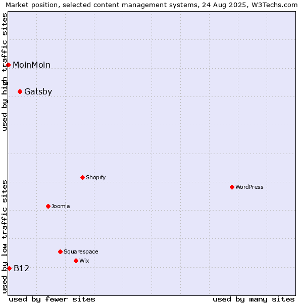 Market position of Gatsby vs. B12 vs. MoinMoin