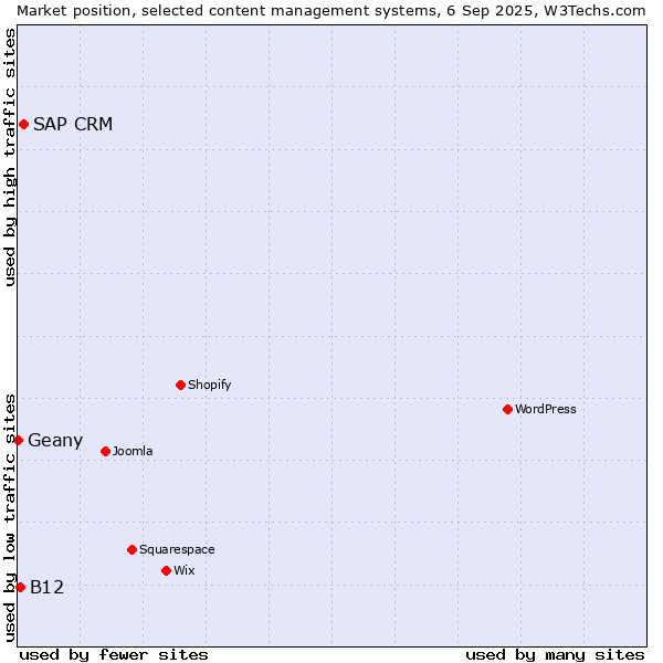 Market position of SAP CRM vs. B12 vs. Geany