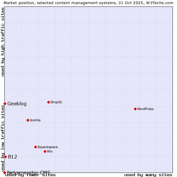 Market position of B12 vs. Geeklog vs. Netgenerator CMS