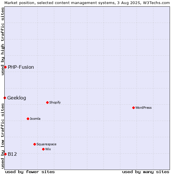 Market position of PHP-Fusion vs. B12 vs. Geeklog