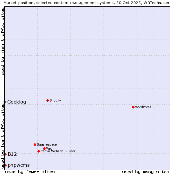 Market position of phpwcms vs. B12 vs. Geeklog