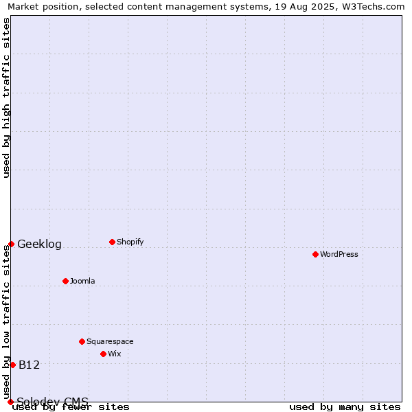 Market position of B12 vs. Geeklog vs. Solodev CMS