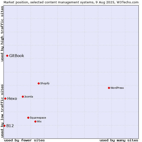 Market position of GitBook vs. Hexo vs. B12