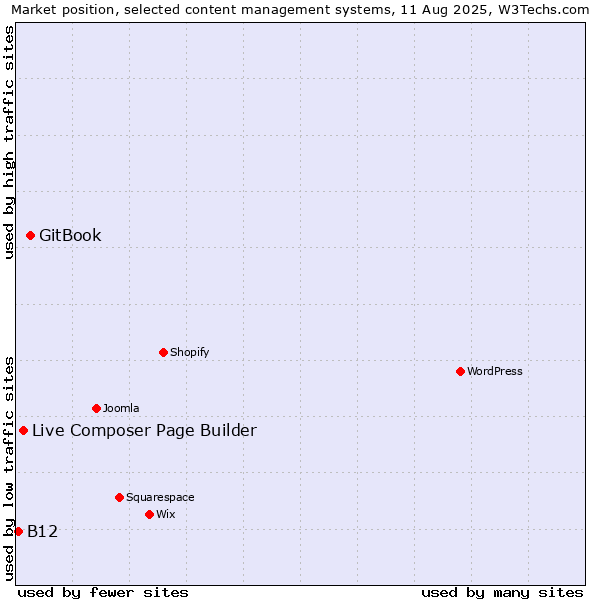 Market position of GitBook vs. Live Composer Page Builder vs. B12