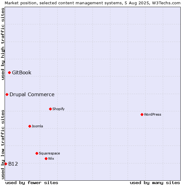 Market position of GitBook vs. Drupal Commerce vs. B12