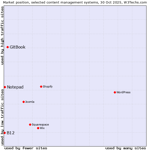 Market position of GitBook vs. Notepad vs. B12