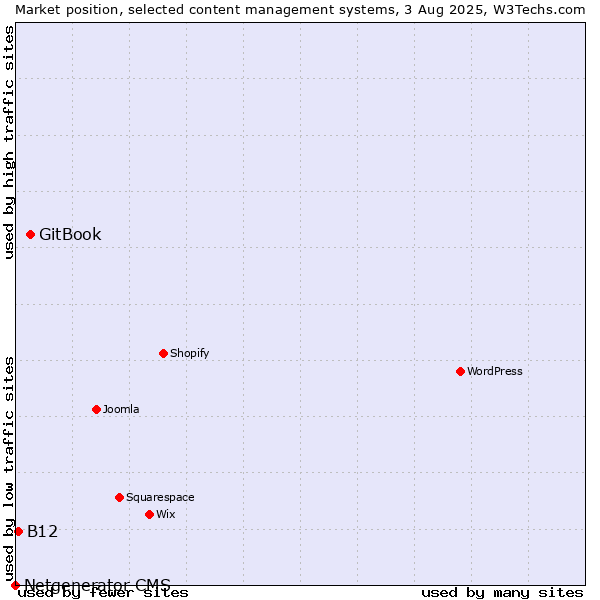 Market position of GitBook vs. B12 vs. Netgenerator CMS