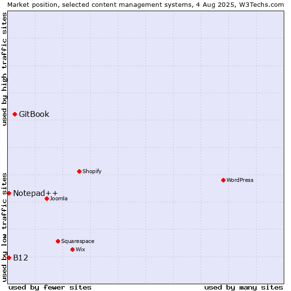 Market position of GitBook vs. Notepad++ vs. B12