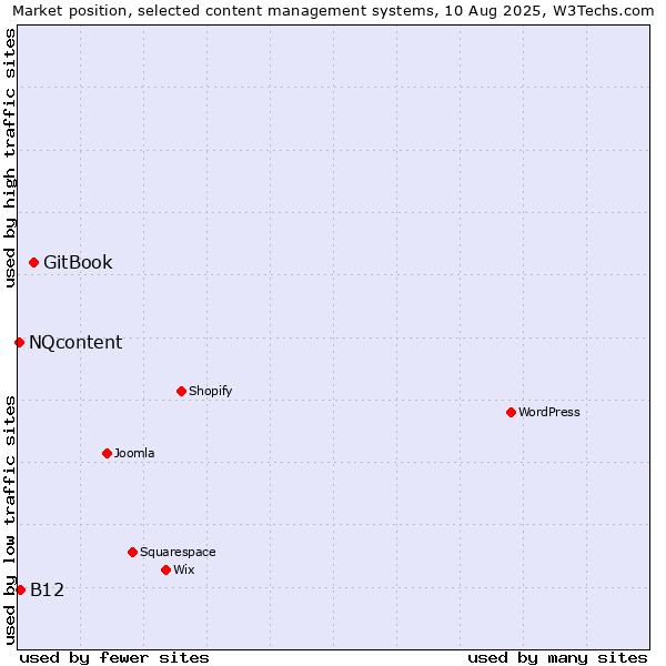 Market position of GitBook vs. B12 vs. NQcontent