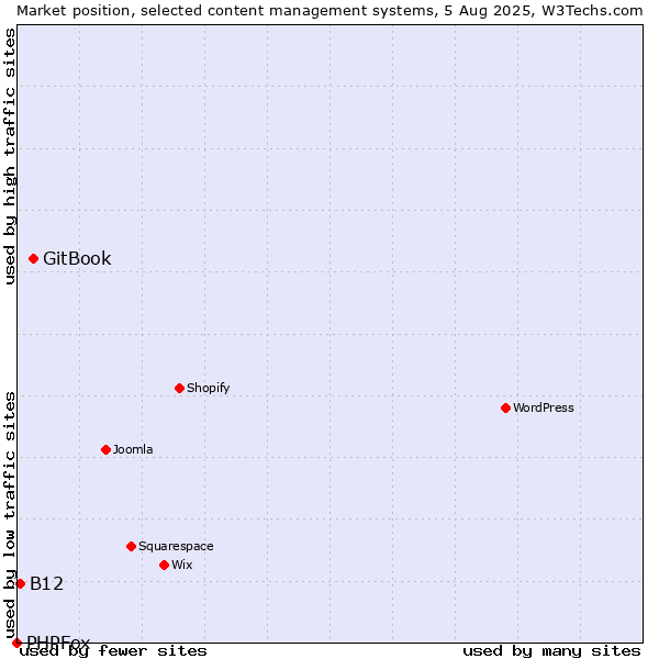 Market position of GitBook vs. B12 vs. PHPFox