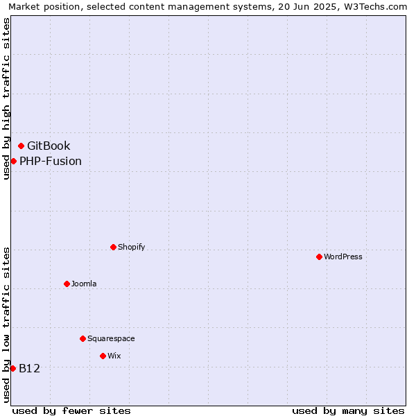 Market position of GitBook vs. PHP-Fusion vs. B12