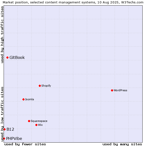 Market position of GitBook vs. B12 vs. PHPVibe