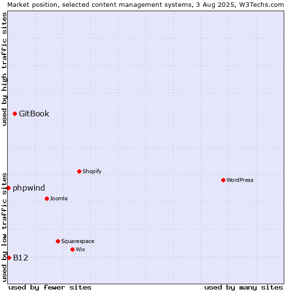 Market position of GitBook vs. B12 vs. phpwind