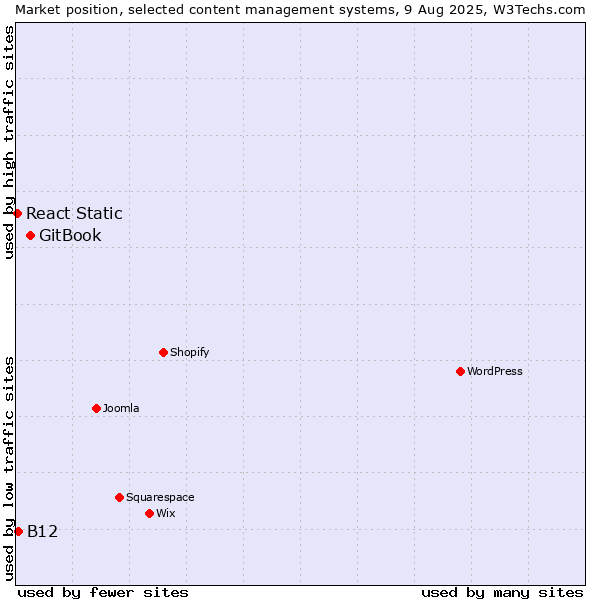 Market position of GitBook vs. B12 vs. React Static