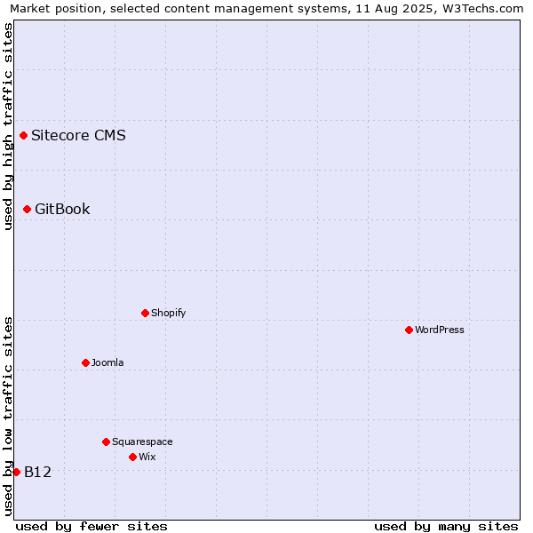Market position of GitBook vs. Sitecore CMS vs. B12