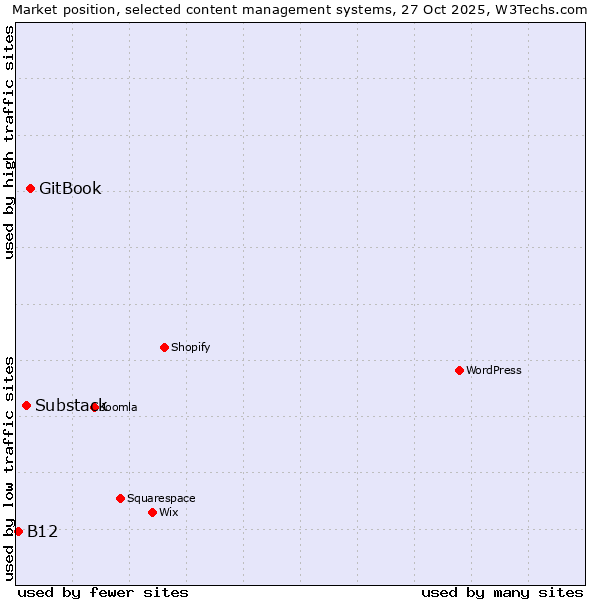 Market position of GitBook vs. Substack vs. B12