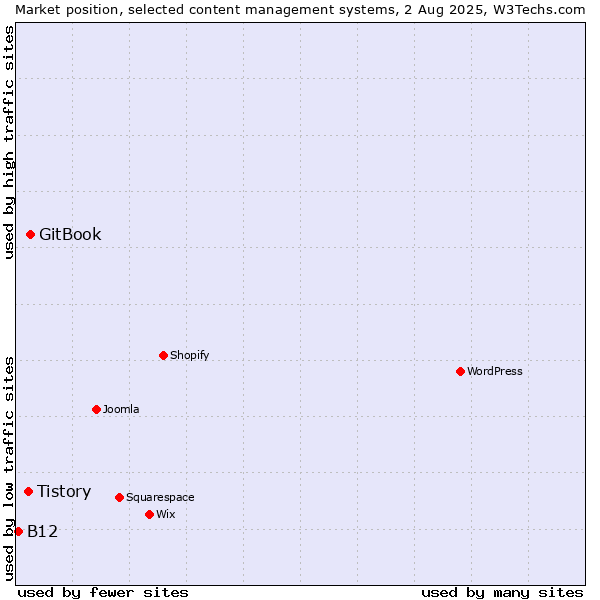 Market position of GitBook vs. Tistory vs. B12