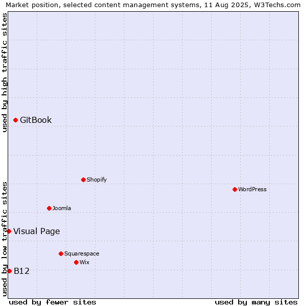 Market position of GitBook vs. B12 vs. Visual Page