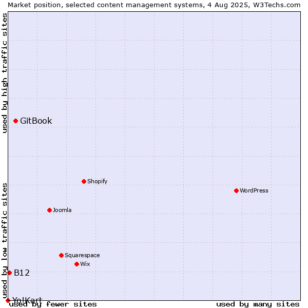 Market position of GitBook vs. B12 vs. Yo!Kart
