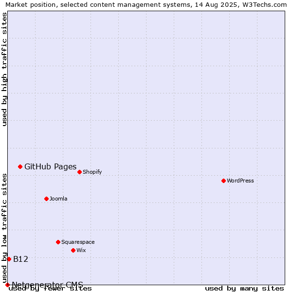 Market position of GitHub Pages vs. B12 vs. Netgenerator CMS