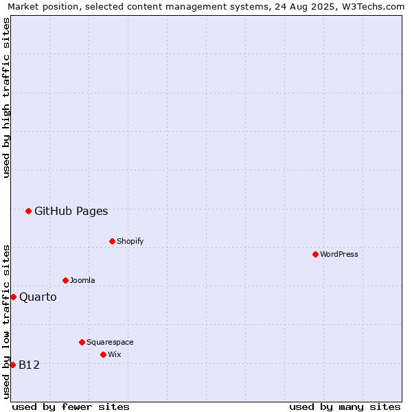 Market position of GitHub Pages vs. Quarto vs. B12
