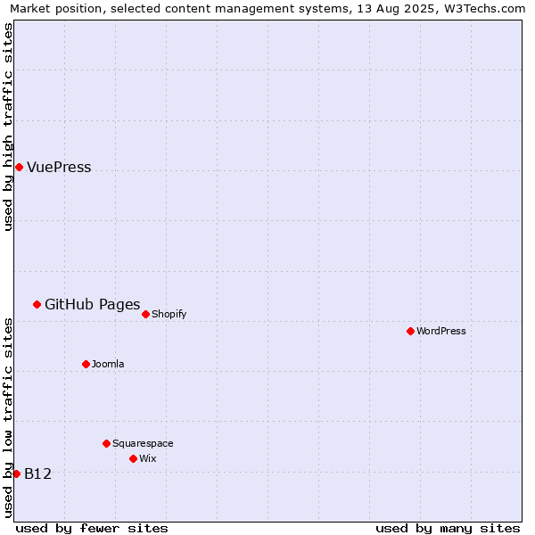 Market position of GitHub Pages vs. VuePress vs. B12