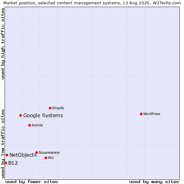 Market position of Google Systems vs. NetObjects vs. B12