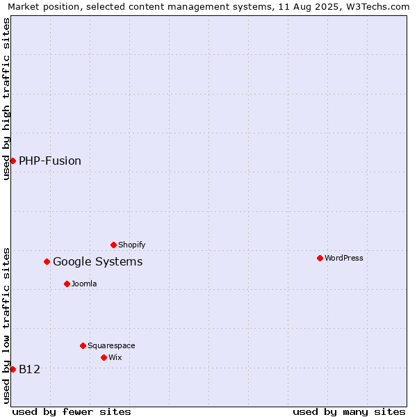 Market position of Google Systems vs. PHP-Fusion vs. B12