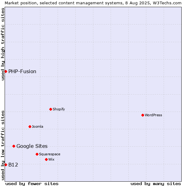 Market position of Google Sites vs. PHP-Fusion vs. B12