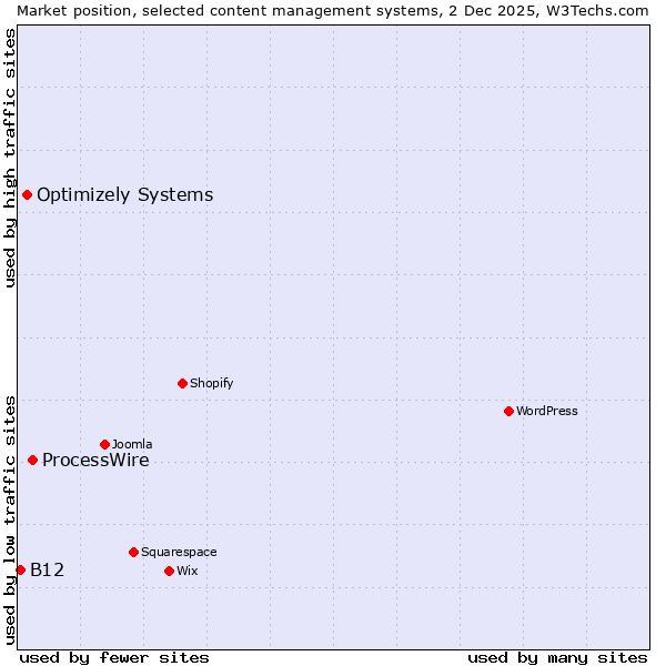 Market position of ProcessWire vs. Optimizely Systems vs. B12