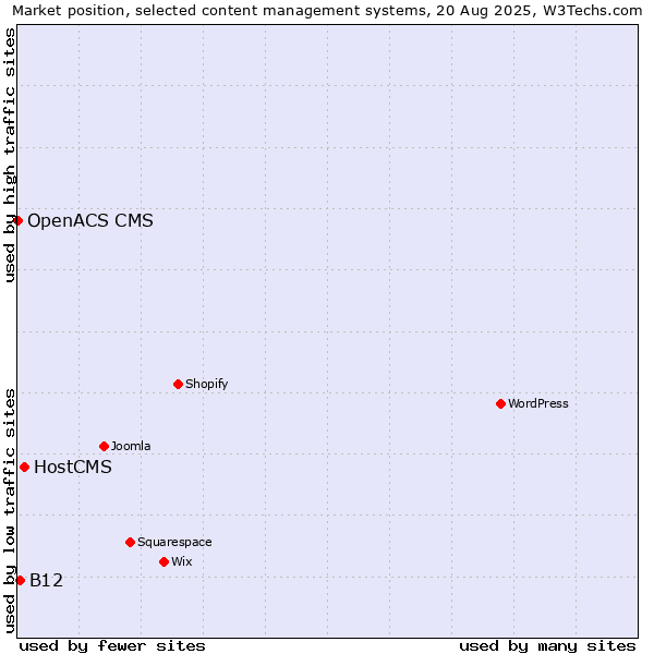 Market position of HostCMS vs. B12 vs. OpenACS CMS