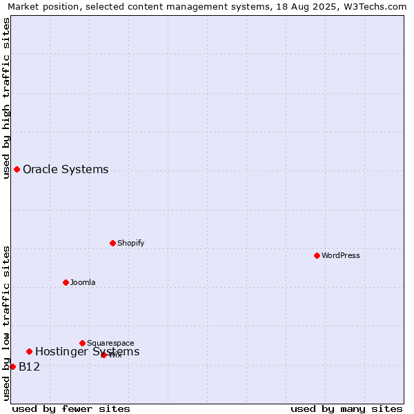 Market position of Hostinger Systems vs. Oracle Systems vs. B12