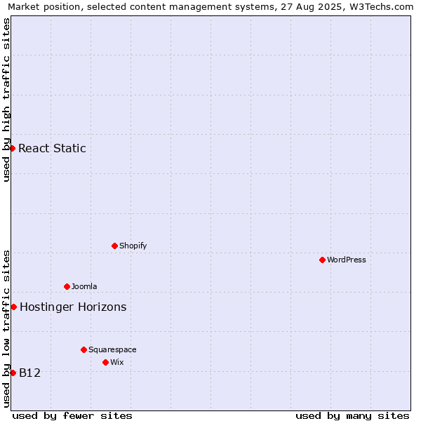 Market position of Hostinger Horizons vs. B12 vs. React Static