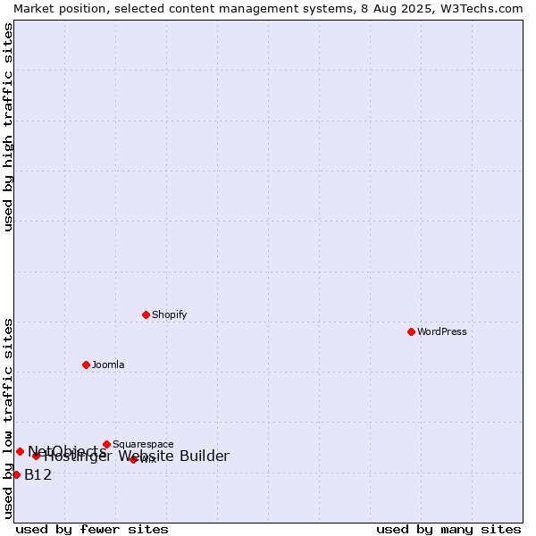 Market position of Hostinger Website Builder vs. NetObjects vs. B12