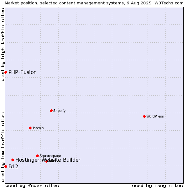Market position of Hostinger Website Builder vs. PHP-Fusion vs. B12