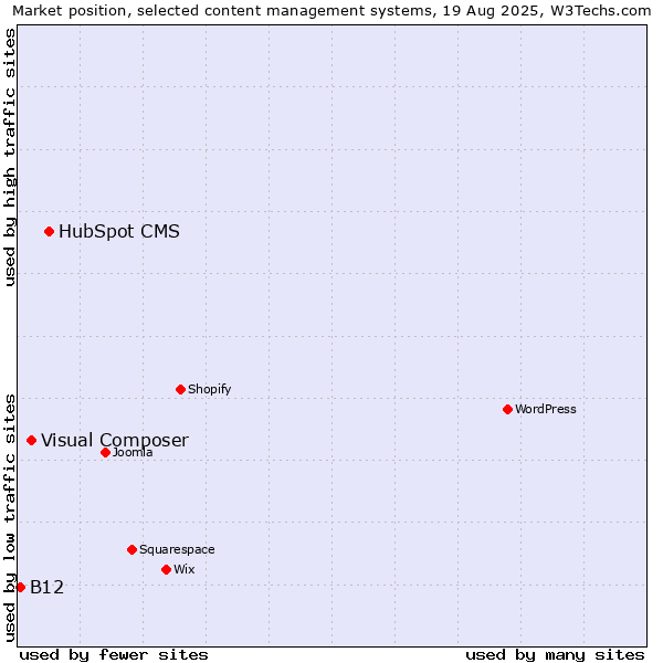 Market position of HubSpot CMS vs. Visual Composer vs. B12