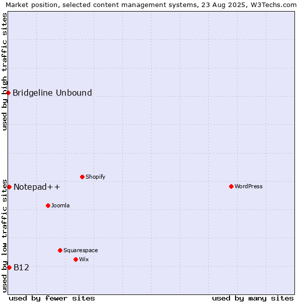 Market position of Notepad++ vs. B12 vs. Bridgeline Unbound