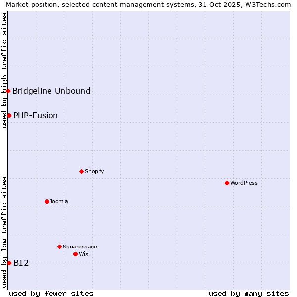 Market position of PHP-Fusion vs. B12 vs. Bridgeline Unbound