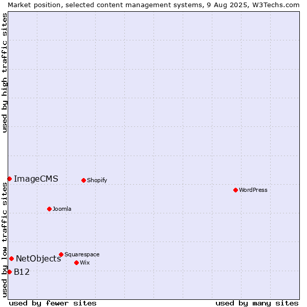 Market position of NetObjects vs. B12 vs. ImageCMS