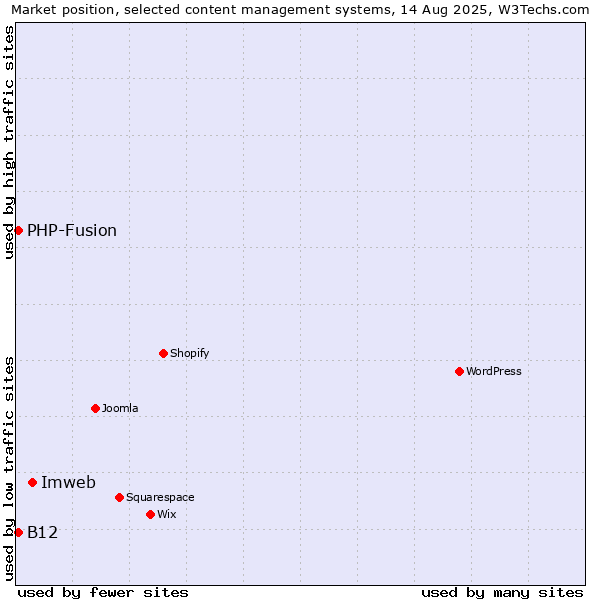 Market position of Imweb vs. PHP-Fusion vs. B12
