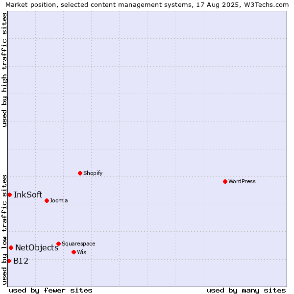 Market position of NetObjects vs. InkSoft vs. B12